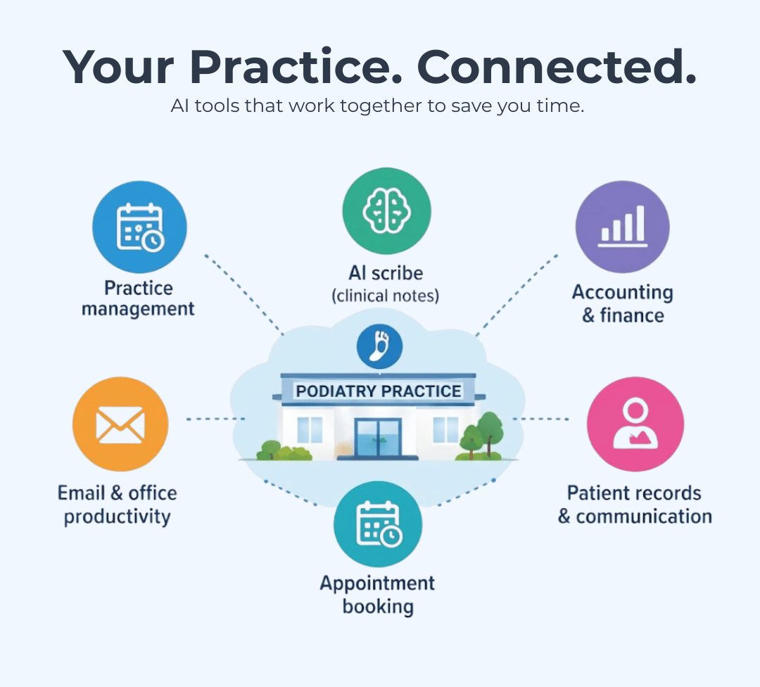AI tools around a practice