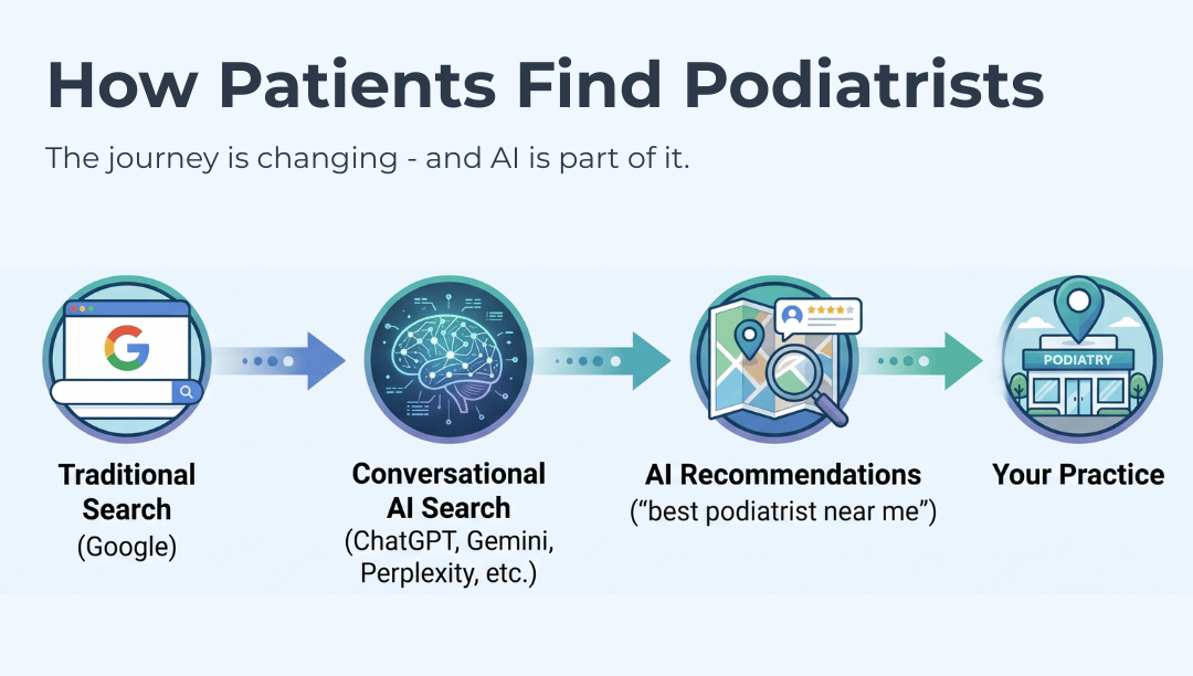 How Patients find Podiatrist